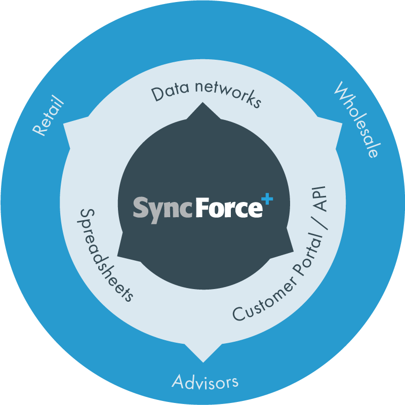 SyncForce Syndication types