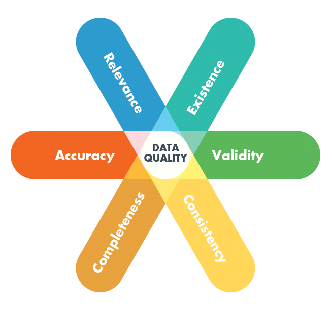 data quality dimensions