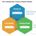 The Connected Value Stream Model describes the 3 value streams within packaged goods manufacturering
