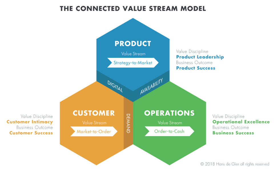 The Connected Value Stream Model describes the 3 value streams within packaged goods manufacturering