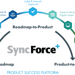 Strategy to Market value stream describes the 3 stages to help packaged goods manufacturers