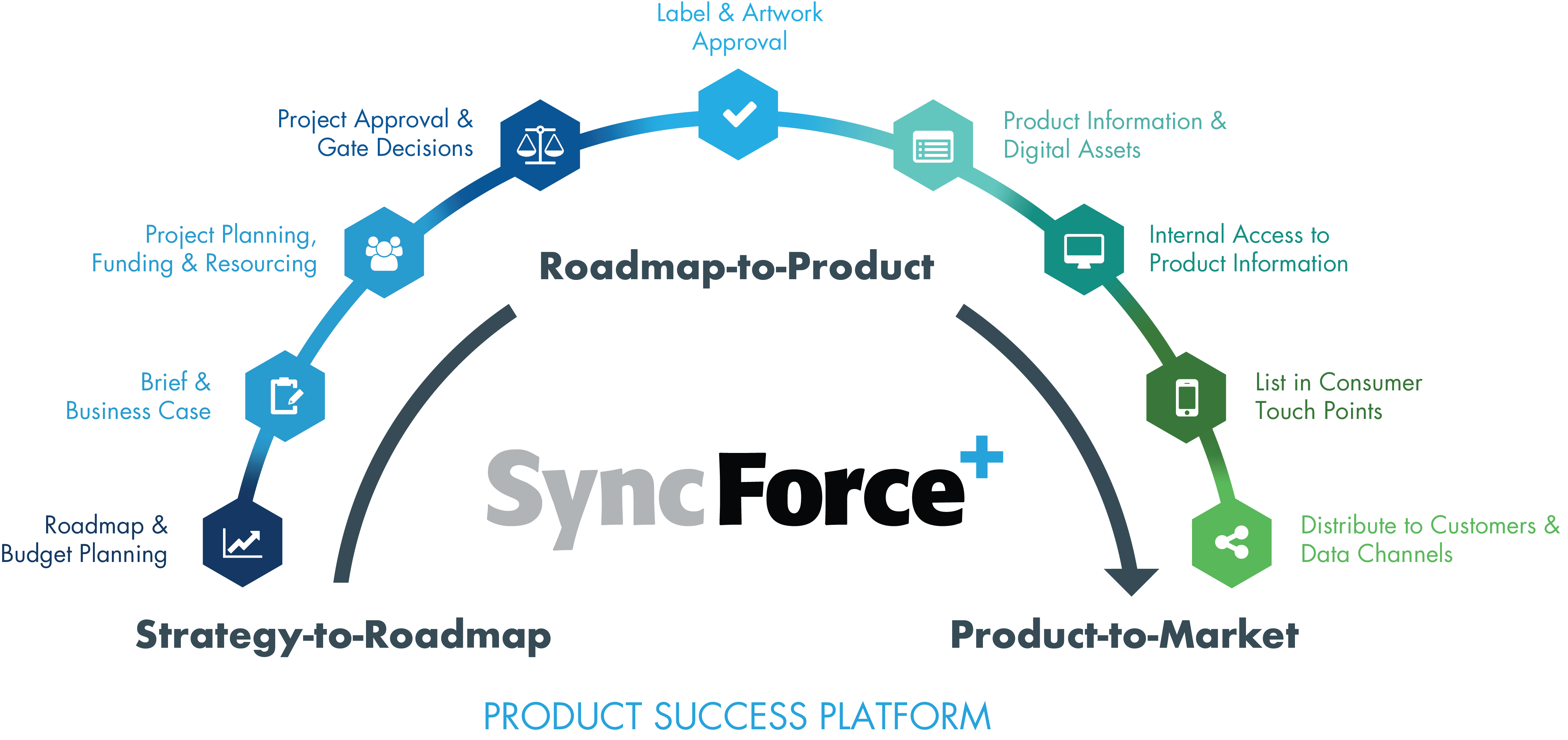 Strategy to Market value stream describes the 3 stages to help packaged goods manufacturers