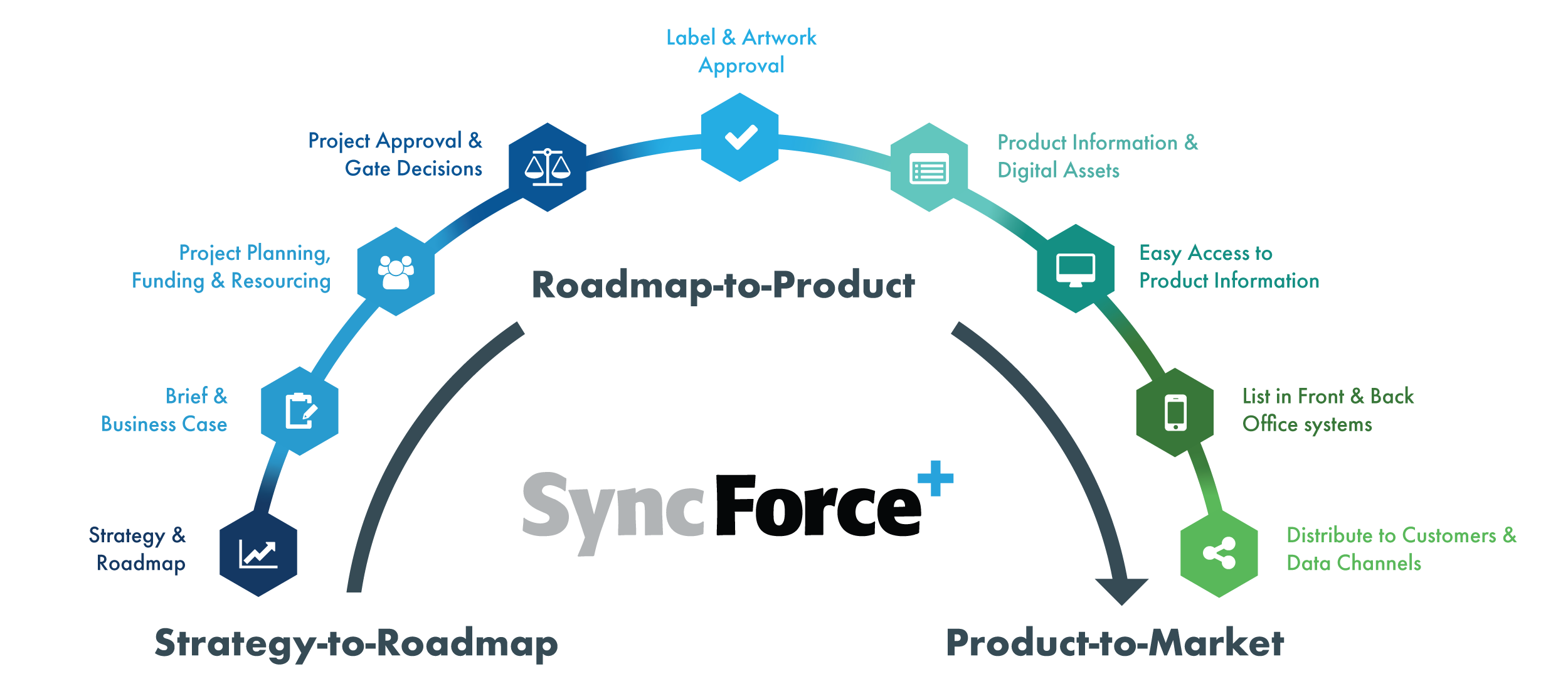 Strategy-to-market