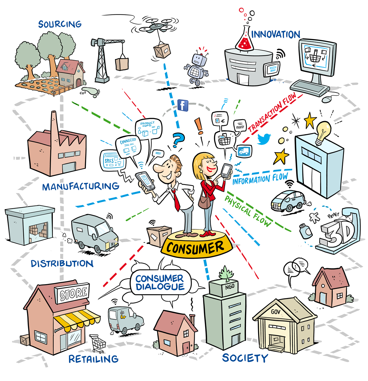 Cartoon of the value network with the consumer in the centre