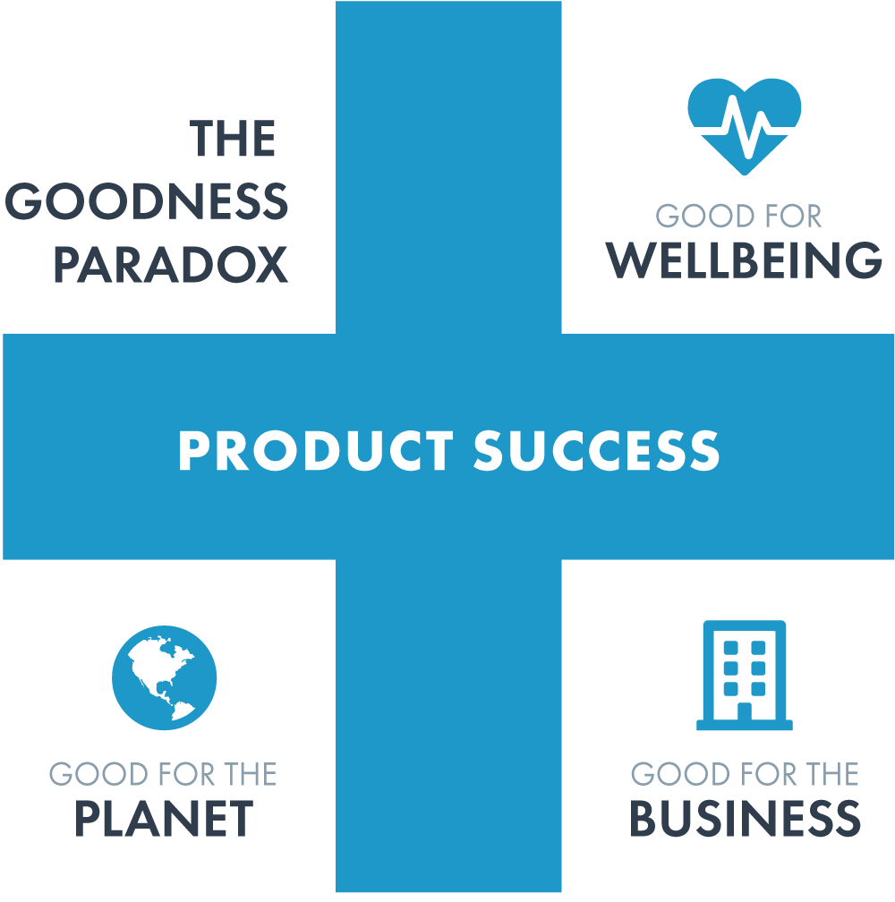 Visual presentation of the Goodness Paradox