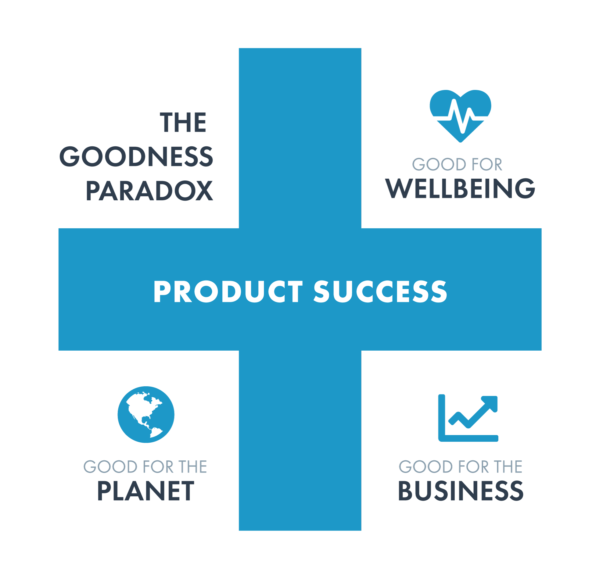 Visual presentation of the Goodness Paradox