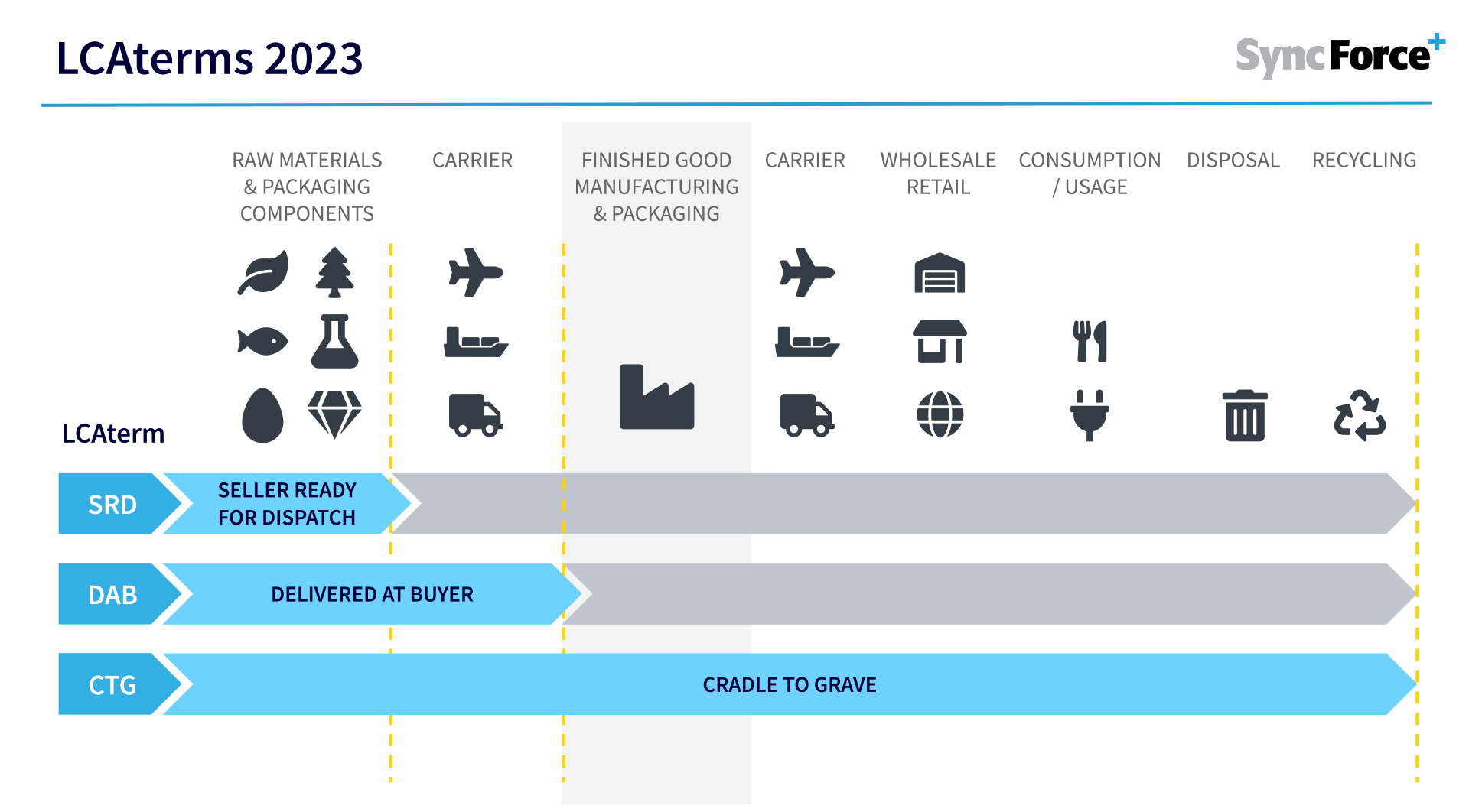 Visual overview of the supply chain and the various LCAterms