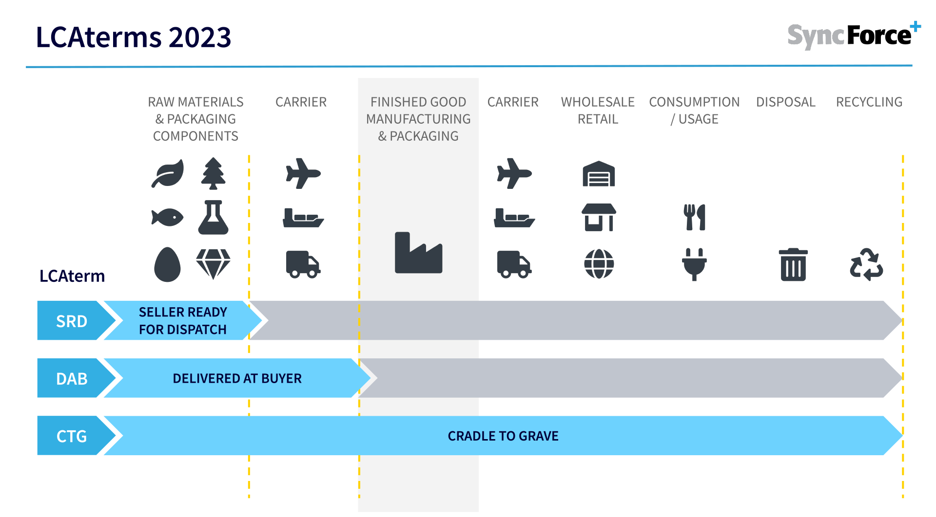 LCA terms 2023 Visual overview of the supply chain and the various LCAterms