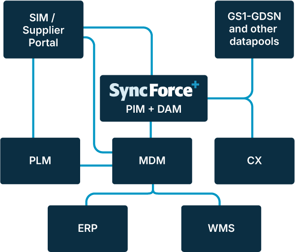data-supply-chain_system-landscape