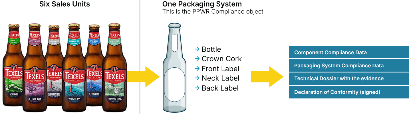 Packaging Compliance Object