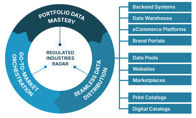 SyncForce_dataports-circular-pim